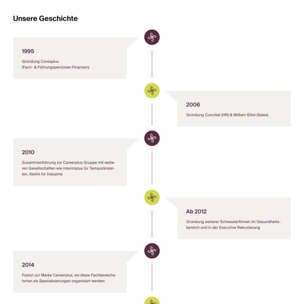 Die Geschichte von Careerplus als Timeline dargestellt